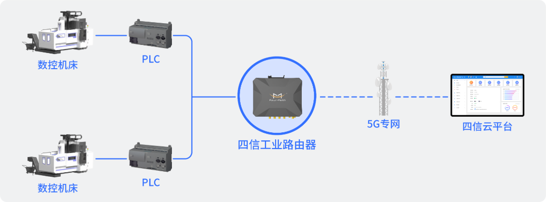 打通PLC数据壁垒，四信路由器助力炼铁厂全工序透明化管控