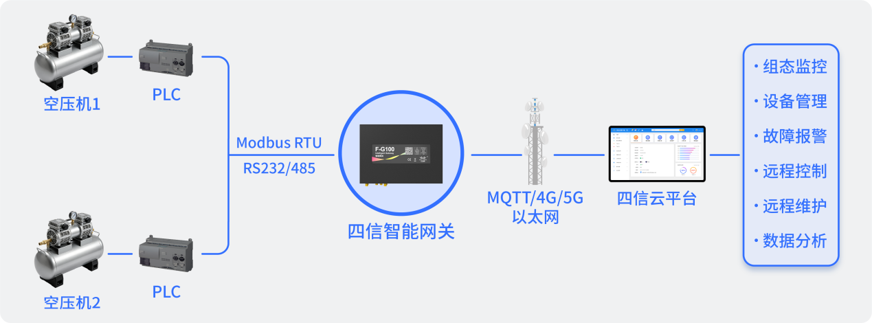 四信食品空压机远程监控系统，守护产线稳定与合规