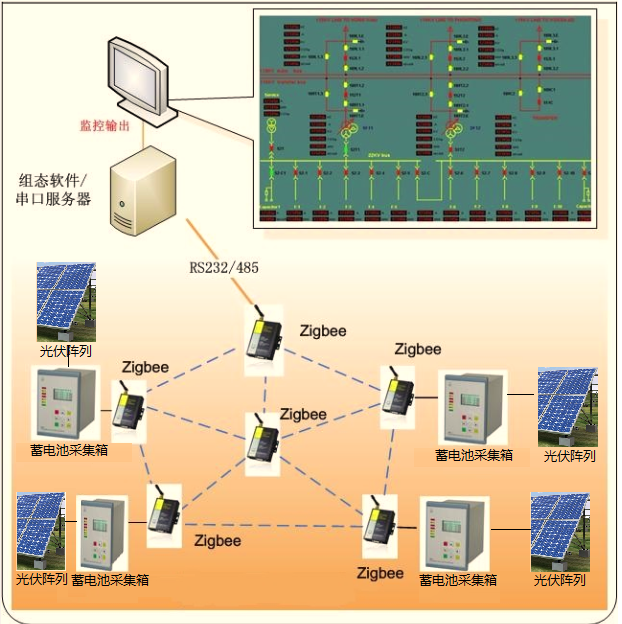 基于ZigBee技术的光伏阵列监测方案
