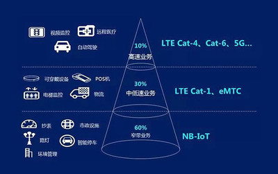 一夜成名！物联网新秀Cat.1进入快速发展期